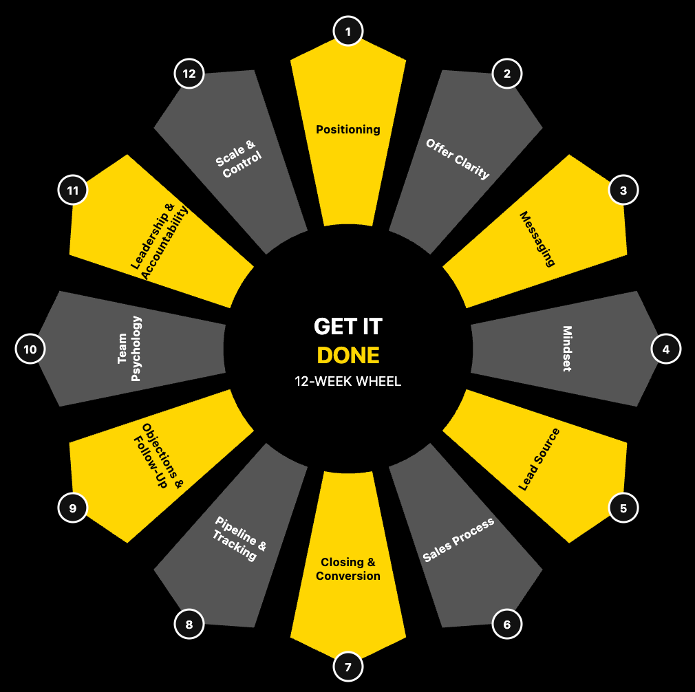 The Get It Done Live Masterclass — 5-phase 12-week build sequence